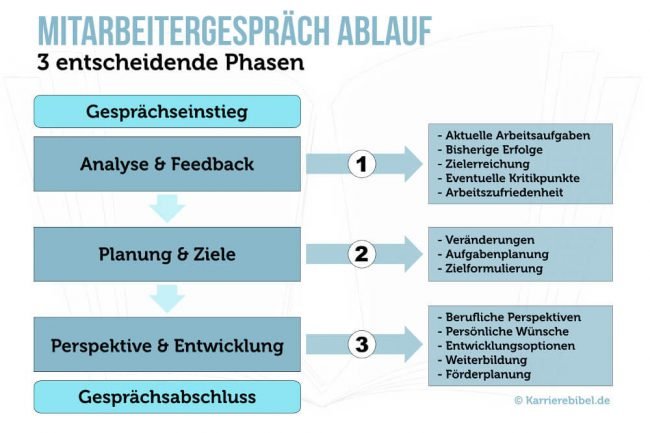 Was passiert im Mitarbeitergespräch?