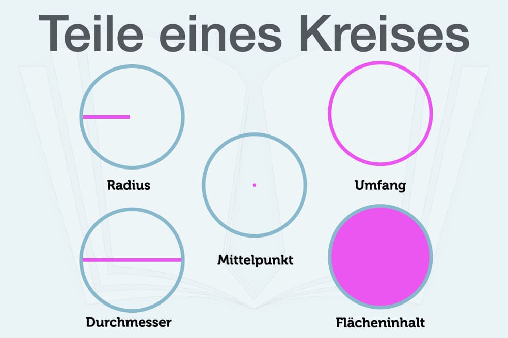 2 Umfang Kreis Radius Durchmesser Flaecheninhalt Eigenschaften Bestandteile