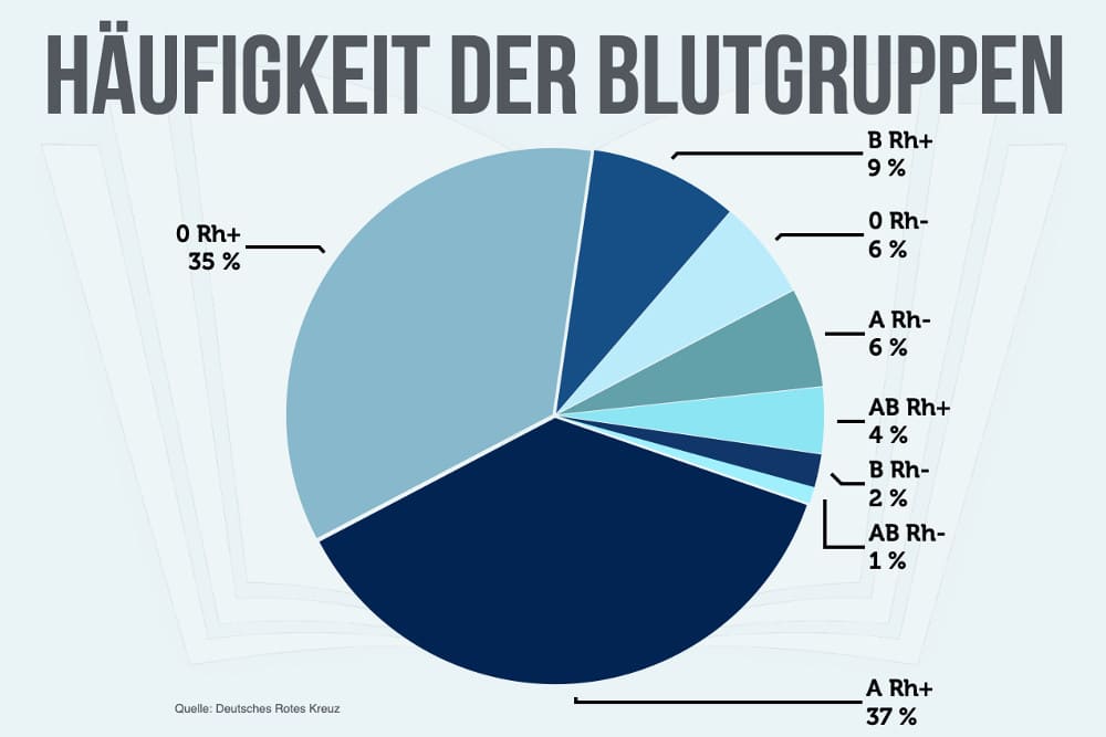 Blutgruppen Häufigkeit Verteilung Antigene Verträglichkeit Seltenheit Tabelle Deutschland Rhesusfaktor Vererbung Weltweit Eltern Kind Seltenheit goldenes Blut Corona Spenden