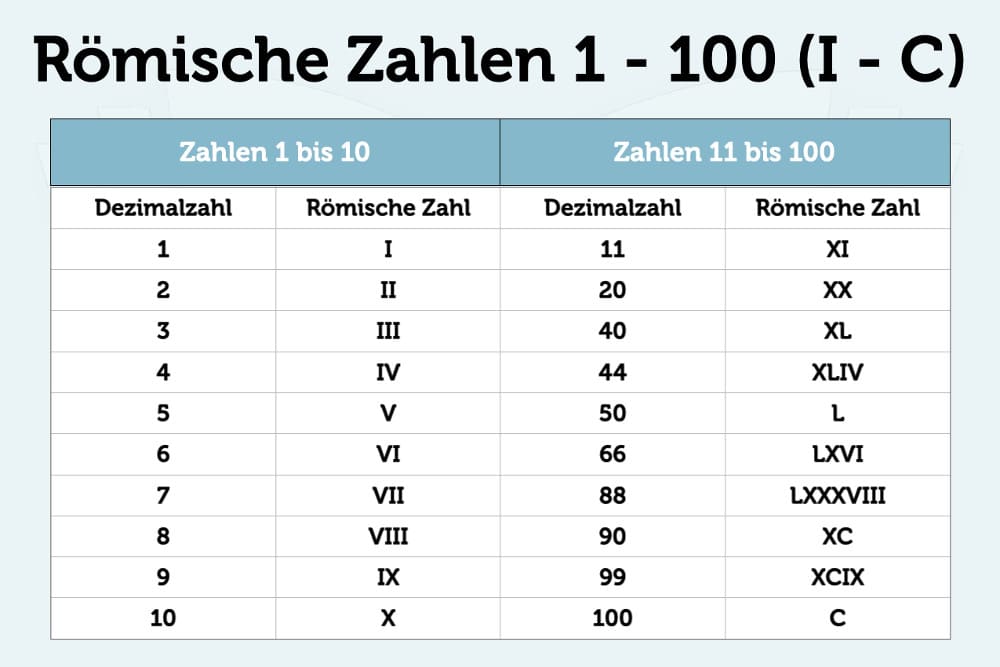 Römische Zahlen umrechnen Rechner + Ziffern Übersetzer