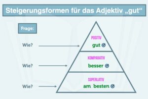Am Besten Gross Oder Klein Duden Synonym Wie Schreibe Ich Am Besten Englisch Steigerungsform Positiv Komparativ Superlativ