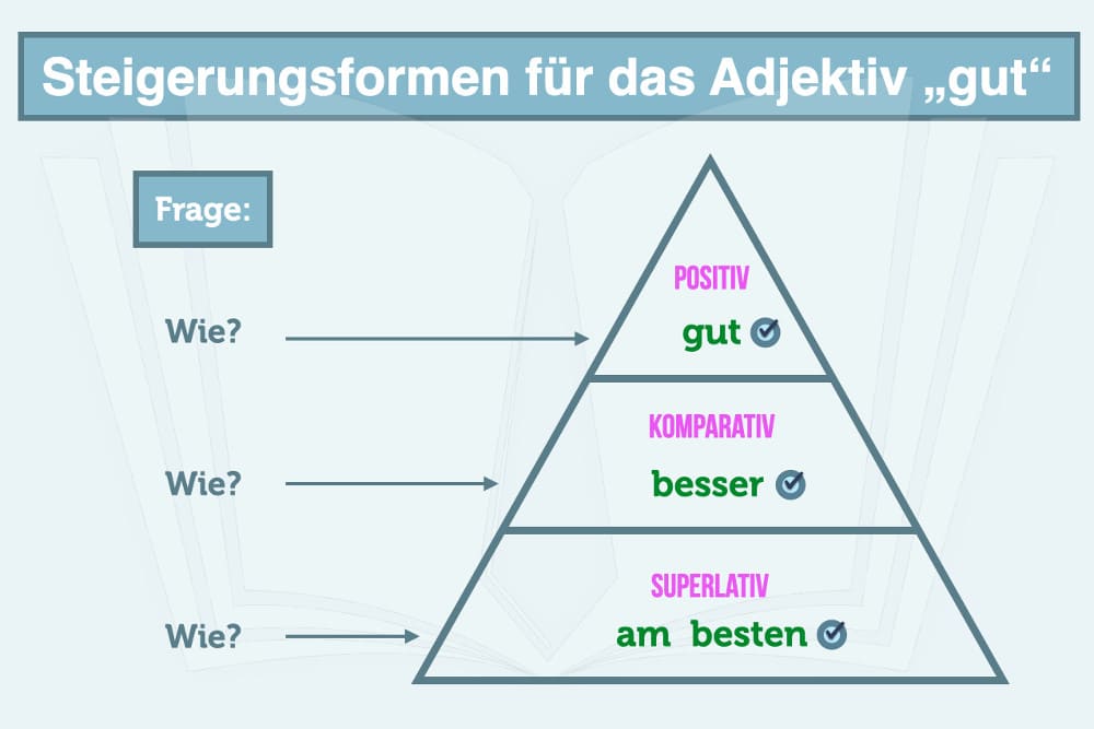 Am Besten oder am besten: groß oder klein?
