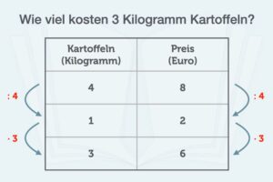 Dreisatz Beispiel Aufgaben Proportional Normal Formel Berechnen Erklaerung Indirekt Direkt Rechner Kartoffeln