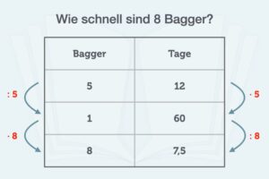 Dreisatz Antiproportional Umgekehrt Rechner Formel Prozent Aufgaben Berechnen Erklaerung Online Indirekt Direkt Bagger