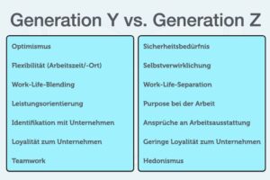 Generation Z Generation Y Vergleich Unterschied Merkmale Arbeitsmoral Definition Alter Millennials Genz Xyz