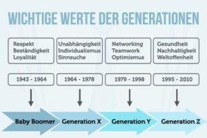 Generation Z Xyz Definition Werte Merkmale Alter Millennials Studie Arbeitsmoral